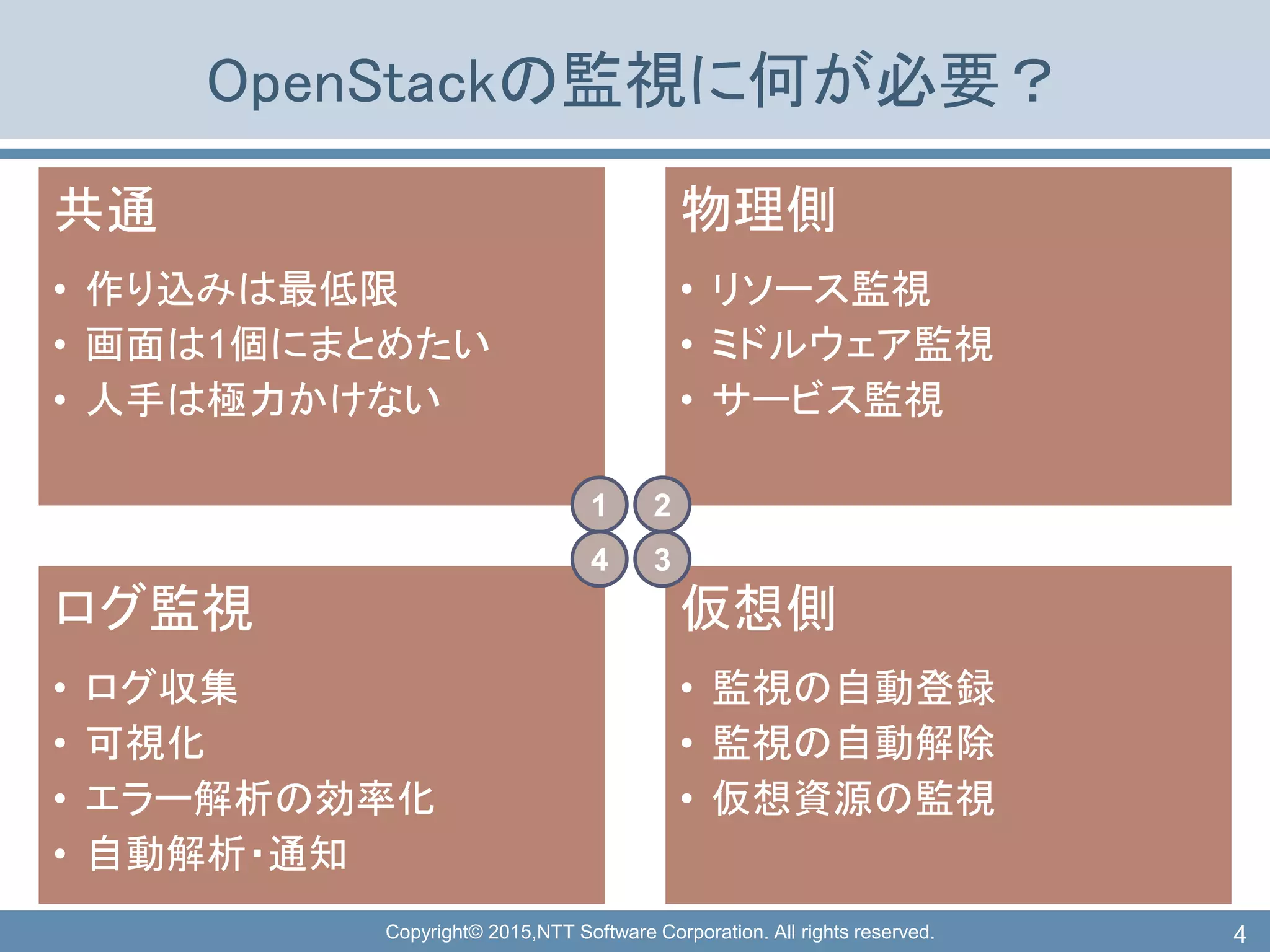Copyright© 2015,NTT Software Corporation. All rights reserved.
OpenStackの監視に何が必要？
共通
• 作り込みは最低限
• 画面は1個にまとめたい
• 人手は極力かけない
物理側
• リソース監視
• ミドルウェア監視
• サービス監視
ログ監視
• ログ収集
• 可視化
• エラー解析の効率化
• 自動解析・通知
仮想側
• 監視の自動登録
• 監視の自動解除
• 仮想資源の監視
4
1 2
4 3
 
