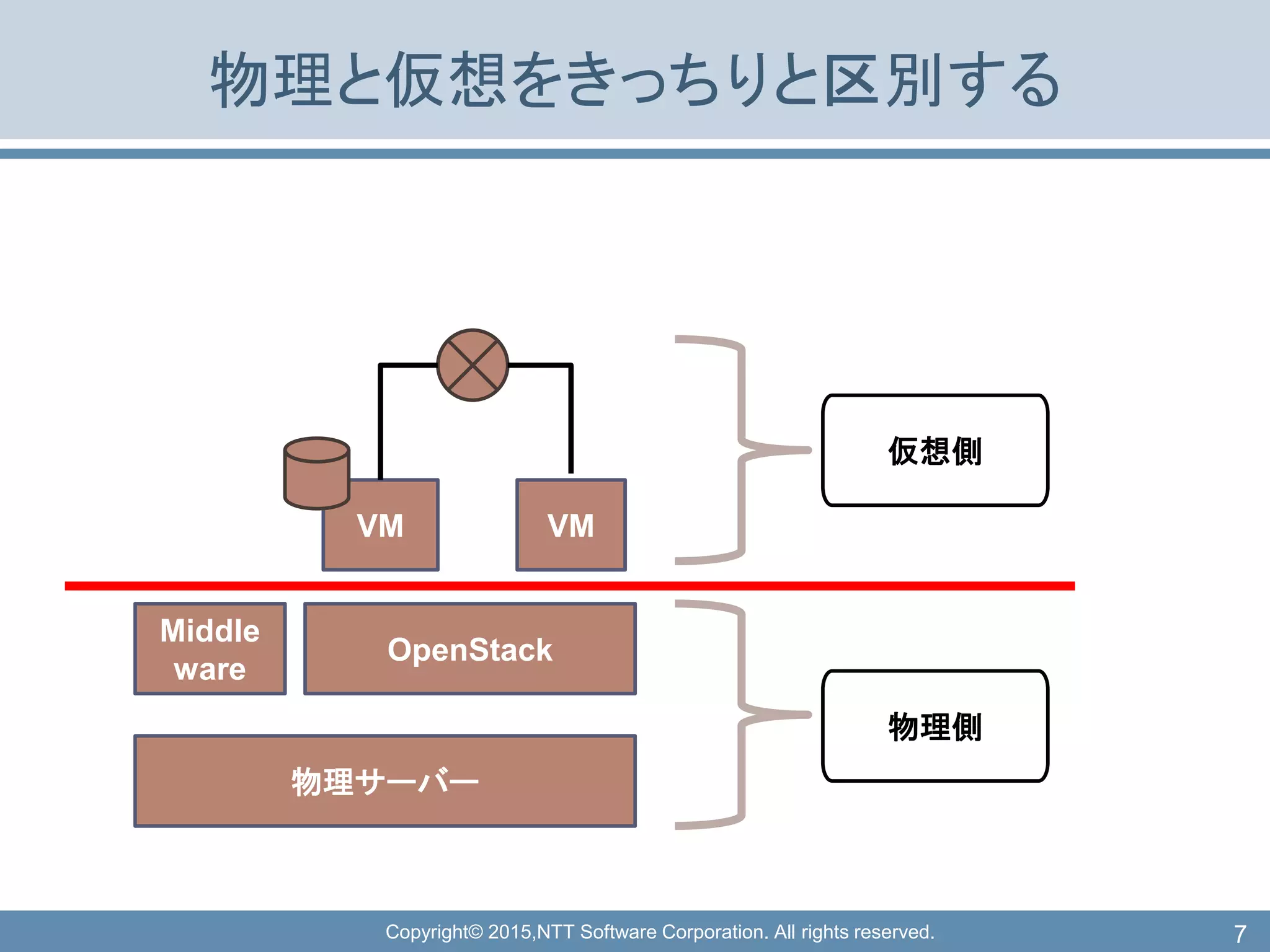 Copyright© 2015,NTT Software Corporation. All rights reserved.
物理と仮想をきっちりと区別する
7
物理サーバー
Middle
ware
OpenStack
VM VM
物理側
仮想側
 