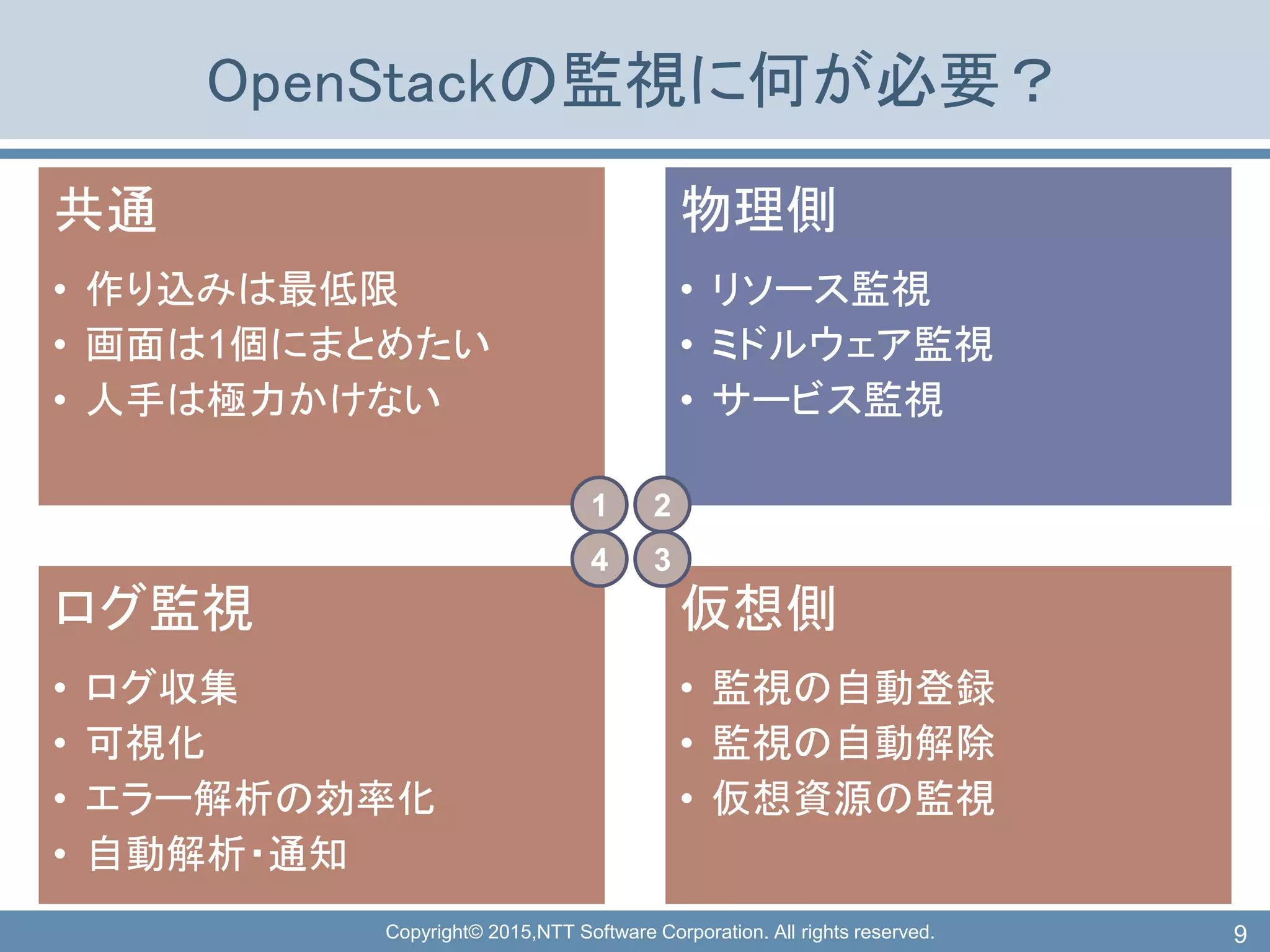 Copyright© 2015,NTT Software Corporation. All rights reserved.
OpenStackの監視に何が必要？
共通
• 作り込みは最低限
• 画面は1個にまとめたい
• 人手は極力かけない
物理側
• リソース監視
• ミドルウェア監視
• サービス監視
ログ監視
• ログ収集
• 可視化
• エラー解析の効率化
• 自動解析・通知
仮想側
• 監視の自動登録
• 監視の自動解除
• 仮想資源の監視
9
1 2
4 3
 