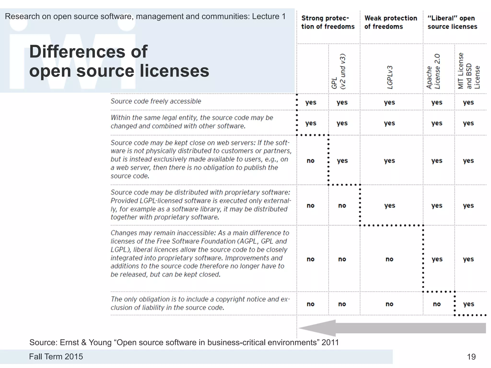 Fall Term 2015
Research on open source software, management and communities: Lecture 1
19
Differences of
open source licenses
Source: Ernst & Young “Open source software in business-critical environments” 2011
 