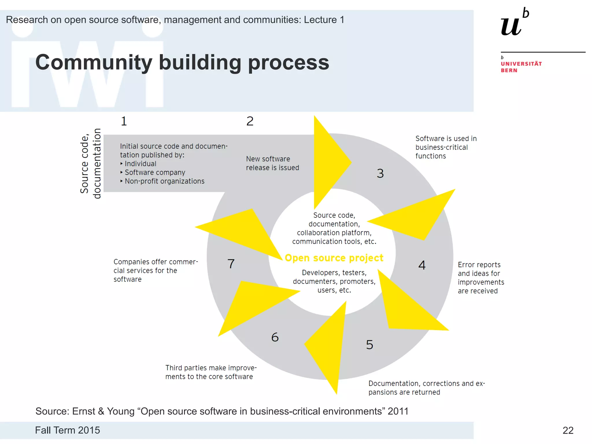 Fall Term 2015
Research on open source software, management and communities: Lecture 1
22
Community building process
Source: Ernst & Young “Open source software in business-critical environments” 2011
 