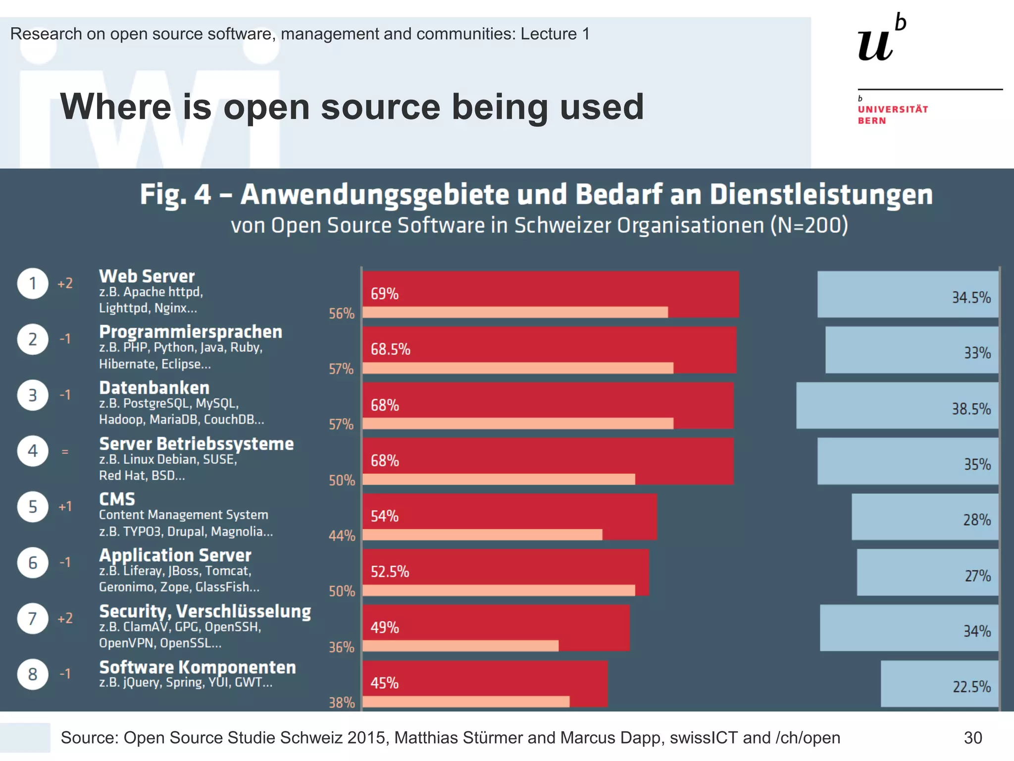 Fall Term 2015
Research on open source software, management and communities: Lecture 1
30
Where is open source being used
Source: Open Source Studie Schweiz 2015, Matthias Stürmer and Marcus Dapp, swissICT and /ch/open
 