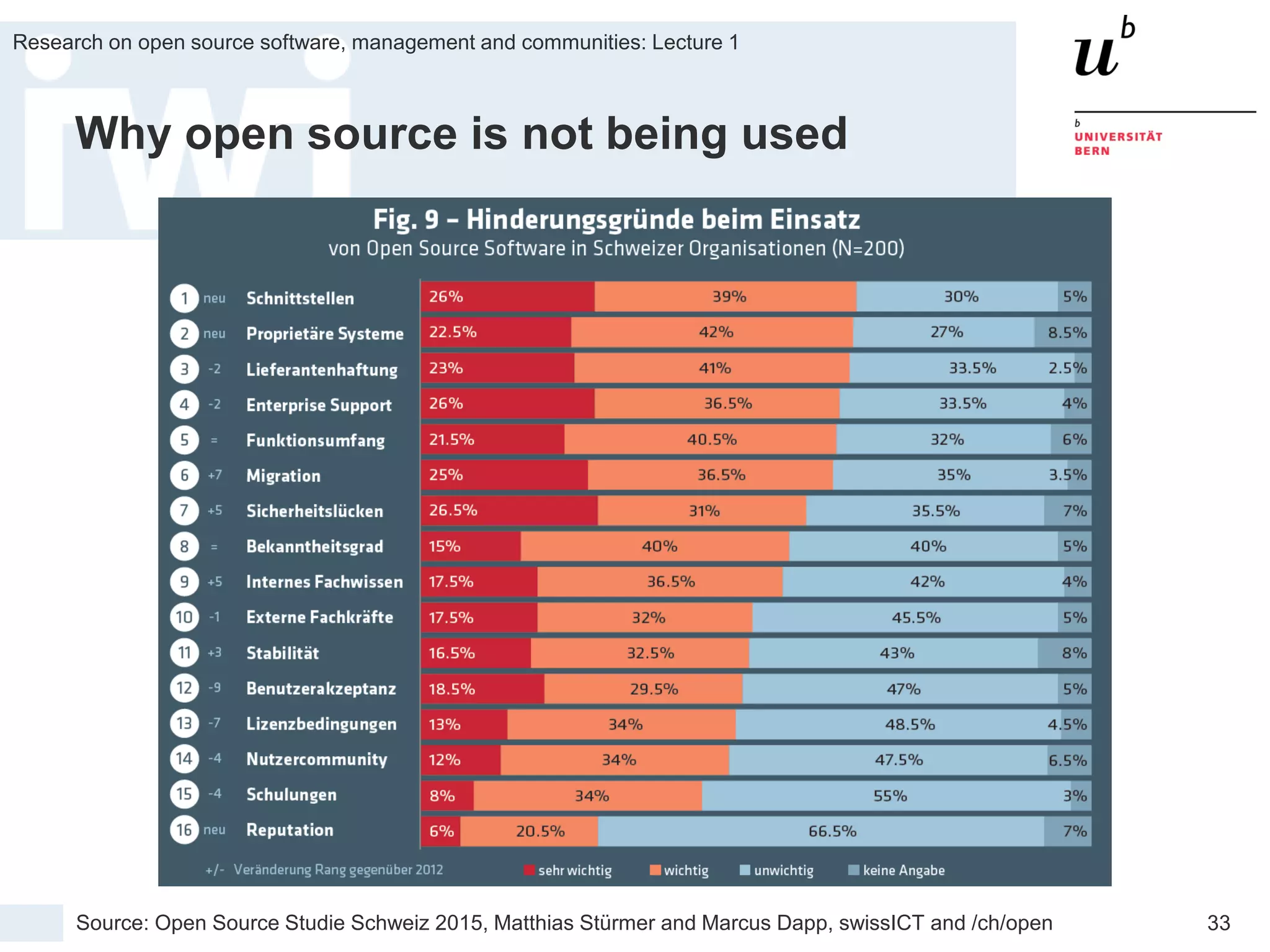 Fall Term 2015
Research on open source software, management and communities: Lecture 1
33
Why open source is not being used
Source: Open Source Studie Schweiz 2015, Matthias Stürmer and Marcus Dapp, swissICT and /ch/open
 