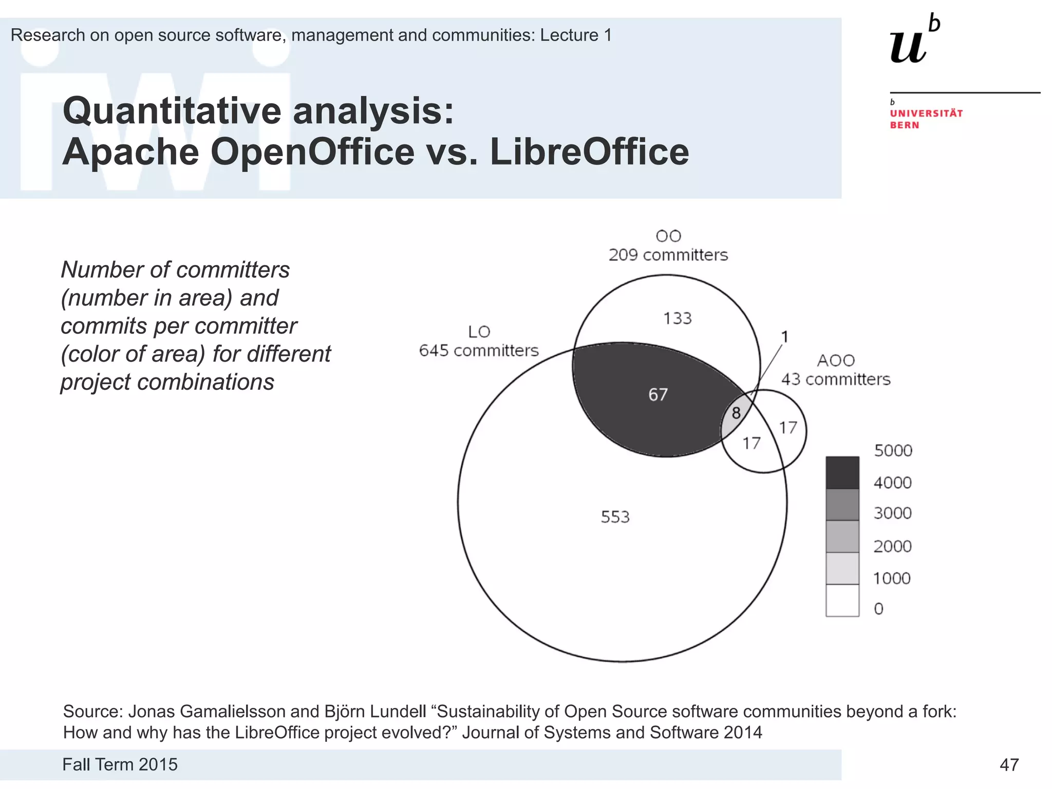 Fall Term 2015
Research on open source software, management and communities: Lecture 1
47
Quantitative analysis:
Apache OpenOffice vs. LibreOffice
Number of committers
(number in area) and
commits per committer
(color of area) for different
project combinations
Source: Jonas Gamalielsson and Björn Lundell “Sustainability of Open Source software communities beyond a fork:
How and why has the LibreOffice project evolved?” Journal of Systems and Software 2014
 
