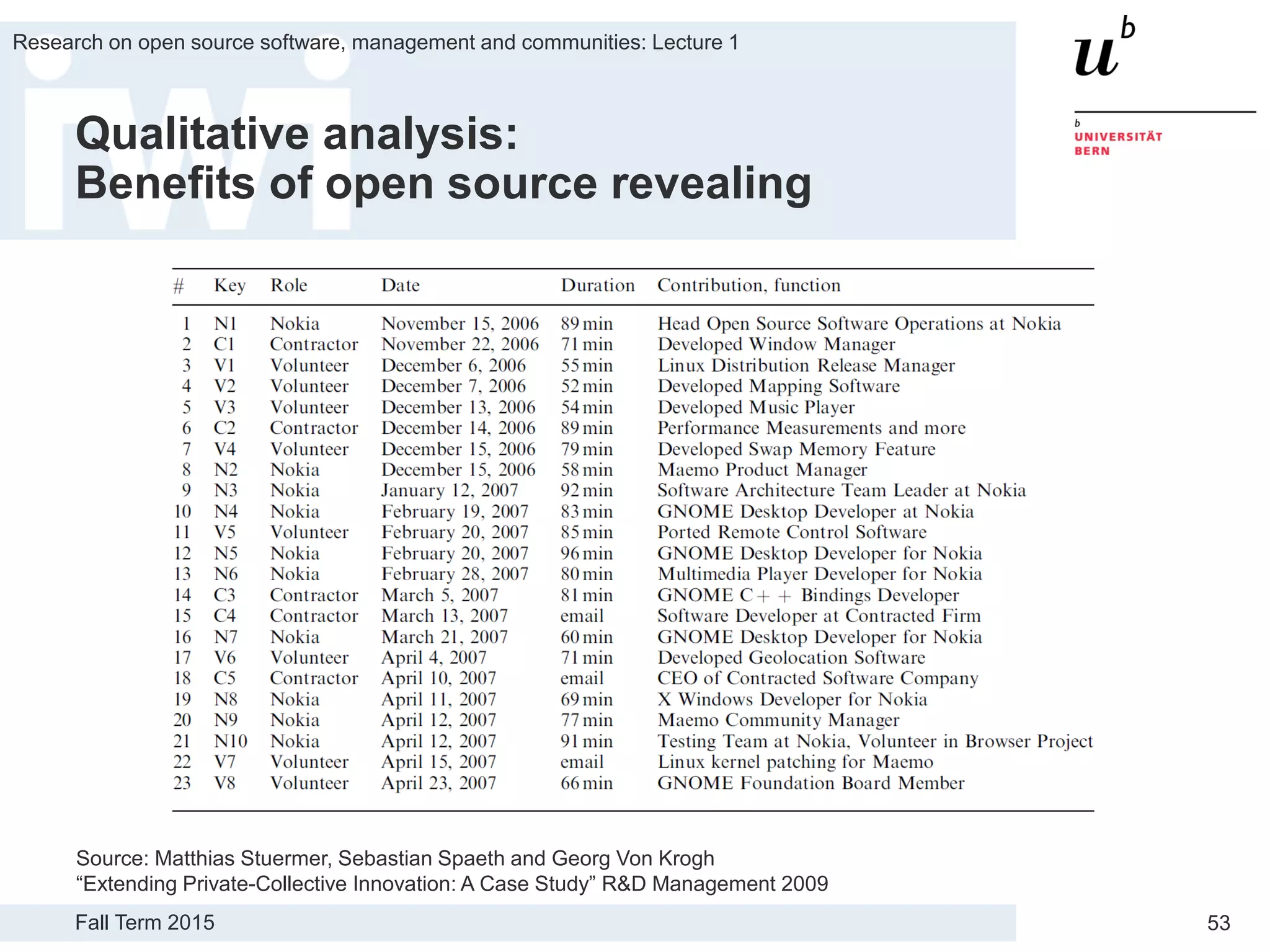 Fall Term 2015
Research on open source software, management and communities: Lecture 1
53
Qualitative analysis:
Benefits of open source revealing
Source: Matthias Stuermer, Sebastian Spaeth and Georg Von Krogh
“Extending Private-Collective Innovation: A Case Study” R&D Management 2009
 