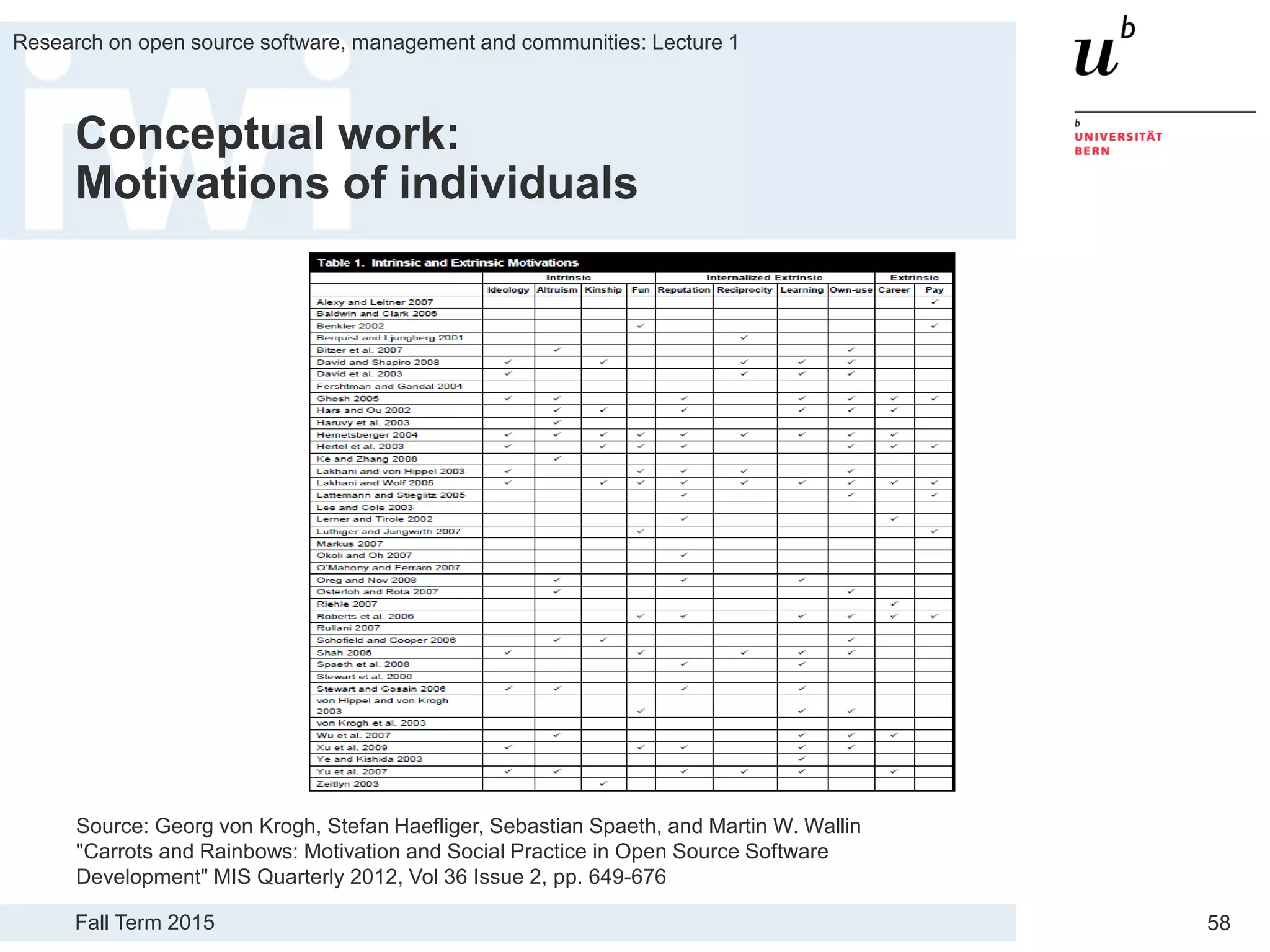 Fall Term 2015
Research on open source software, management and communities: Lecture 1
58
Conceptual work:
Motivations of individuals
Source: Georg von Krogh, Stefan Haefliger, Sebastian Spaeth, and Martin W. Wallin
"Carrots and Rainbows: Motivation and Social Practice in Open Source Software
Development" MIS Quarterly 2012, Vol 36 Issue 2, pp. 649-676
 