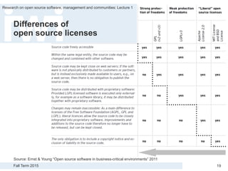 Fall Term 2015
Research on open source software, management and communities: Lecture 1
19
Differences of
open source licenses
Source: Ernst & Young “Open source software in business-critical environments” 2011
 