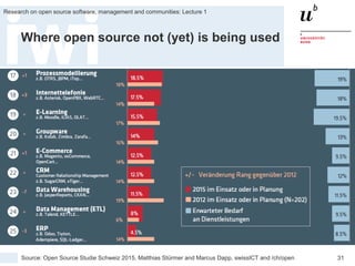 Fall Term 2015
Research on open source software, management and communities: Lecture 1
31
Where open source not (yet) is being used
Source: Open Source Studie Schweiz 2015, Matthias Stürmer and Marcus Dapp, swissICT and /ch/open
 