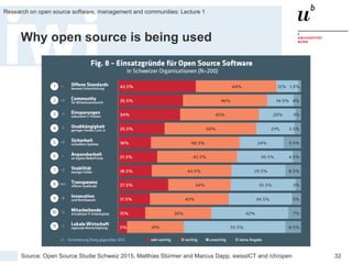 Fall Term 2015
Research on open source software, management and communities: Lecture 1
32
Why open source is being used
Source: Open Source Studie Schweiz 2015, Matthias Stürmer and Marcus Dapp, swissICT and /ch/open
 