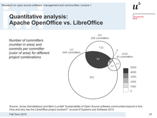 Fall Term 2015
Research on open source software, management and communities: Lecture 1
47
Quantitative analysis:
Apache OpenOffice vs. LibreOffice
Number of committers
(number in area) and
commits per committer
(color of area) for different
project combinations
Source: Jonas Gamalielsson and Björn Lundell “Sustainability of Open Source software communities beyond a fork:
How and why has the LibreOffice project evolved?” Journal of Systems and Software 2014
 