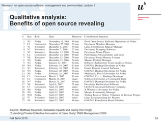 Fall Term 2015
Research on open source software, management and communities: Lecture 1
53
Qualitative analysis:
Benefits of open source revealing
Source: Matthias Stuermer, Sebastian Spaeth and Georg Von Krogh
“Extending Private-Collective Innovation: A Case Study” R&D Management 2009
 