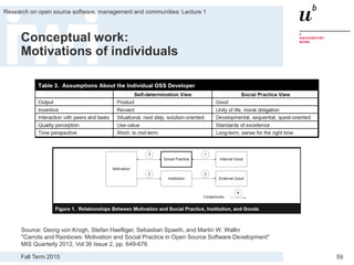Fall Term 2015
Research on open source software, management and communities: Lecture 1
59
Conceptual work:
Motivations of individuals
Source: Georg von Krogh, Stefan Haefliger, Sebastian Spaeth, and Martin W. Wallin
"Carrots and Rainbows: Motivation and Social Practice in Open Source Software Development"
MIS Quarterly 2012, Vol 36 Issue 2, pp. 649-676
 