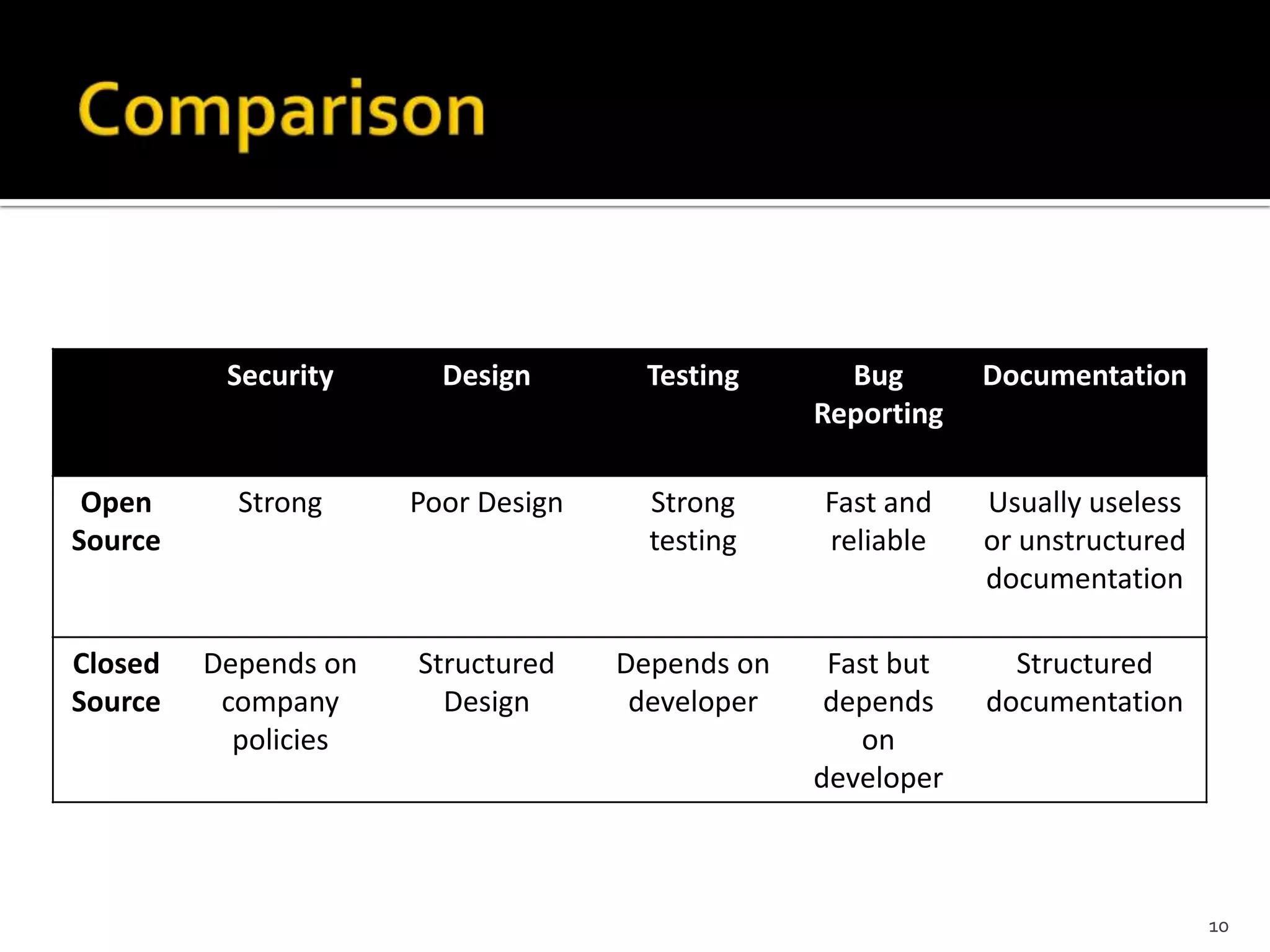 Security Design Testing Bug
Reporting
Documentation
Open
Source
Strong Poor Design Strong
testing
Fast and
reliable
Usually useless
or unstructured
documentation
Closed
Source
Depends on
company
policies
Structured
Design
Depends on
developer
Fast but
depends
on
developer
Structured
documentation
10
 