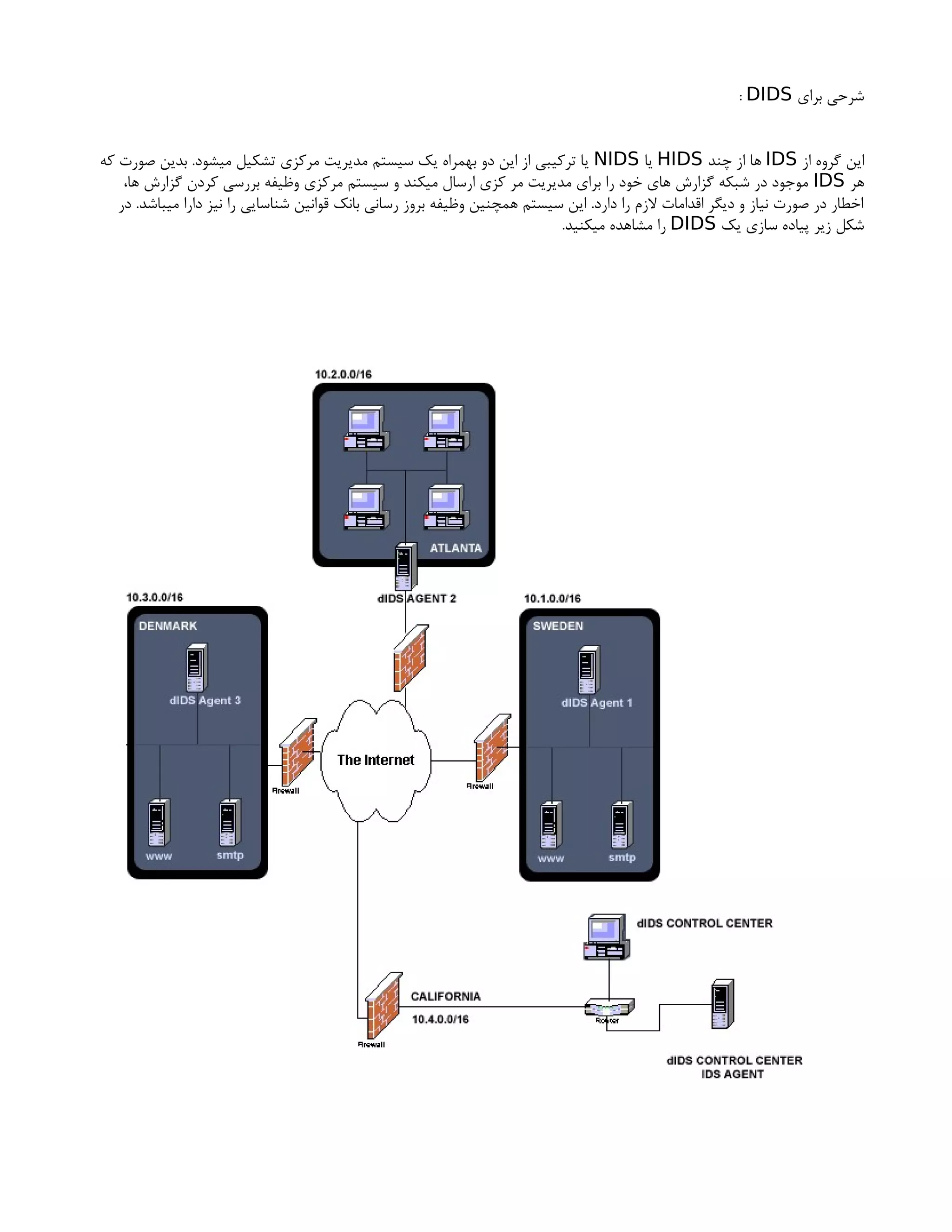 ‫برای‬ ‫شرحی‬
DIDS
:
‫از‬ ‫گروه‬ ‫این‬
IDS
‫چند‬ ‫از‬ ‫ها‬
HIDS
‫یا‬
NIDS
‫که‬ ‫صورت‬ ‫بدین‬ .‫میشود‬ ‫تشکیل‬ ‫مرکزی‬ ‫مدیریت‬ ‫سیستم‬ ‫یک‬ ‫بهمراه‬ ‫دو‬ ‫این‬ ‫از‬ ‫ترکیبی‬ ‫یا‬
‫هر‬
IDS
،‫ها‬ ‫گزارش‬ ‫کردن‬ ‫بررسی‬ ‫وظیفه‬ ‫مرکزی‬ ‫سیستم‬ ‫و‬ ‫میکند‬ ‫ارسال‬ ‫کزی‬ ‫مر‬ ‫مدیریت‬ ‫برای‬ ‫را‬ ‫خود‬ ‫های‬ ‫گزارش‬ ‫شبکه‬ ‫در‬ ‫موجود‬
‫در‬ .‫میباشد‬ ‫دارا‬ ‫نیز‬ ‫را‬ ‫شناسایی‬ ‫قوانین‬ ‫بانک‬ ‫رسانی‬ ‫بروز‬ ‫وظیفه‬ ‫همچنین‬ ‫سیستم‬ ‫این‬ .‫دارد‬ ‫را‬ ‫الزم‬ ‫اقدامات‬ ‫دیگر‬ ‫و‬ ‫نیاز‬ ‫صورت‬ ‫در‬ ‫اخطار‬
‫یک‬ ‫سازی‬ ‫پیاده‬ ‫زیر‬ ‫شکل‬
DIDS
.‫میکنید‬ ‫مشاهده‬ ‫را‬
 