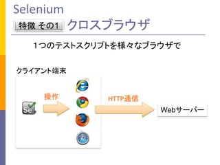 Selenium
؏ 1

֥饦

ĤΥƥȥץȤ򘔡ʥ֥饦
饤ȶĩ



HTTPͨ
Web`Щ`

 