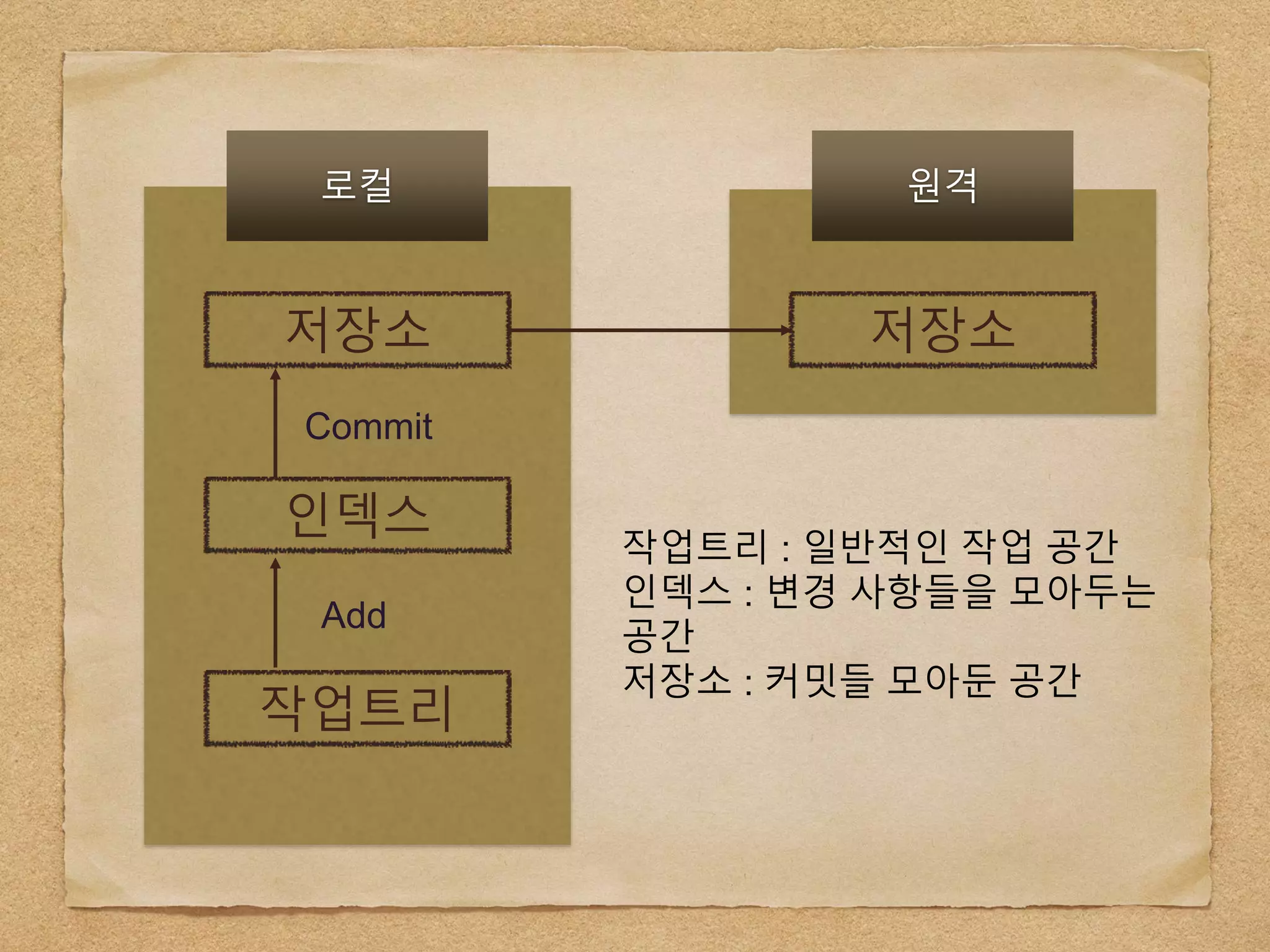 저장소
로컬 원격
인덱스
작업트리
Commit
Add
저장소
작업트리 : 일반적인 작업 공간
인덱스 : 변경 사항들을 모아두는
공간
저장소 : 커밋들 모아둔 공간
 
