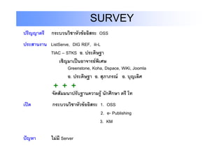 SURVEY
ปริญญาตรี    กระบวนวิชาหัวขออิสระ OSS
ประสานงาน Li tS
ป         ListServe, DIG REF, ili-L
                         REF ili L
          TIAC – STKS อ. ประดิษฐา
               เชญมาเปนอาจารยพเศษ
               เชิญมาเปนอาจารยพิเศษ
                   Greenstone, Koha, Dspace, WiKi, Joomla
                   อ. ประดิษฐา อ. สุภาภรณ อ. บุญเลิศ
                            ฐ       ุ             ุ
           + + +
          จัดสัมมนาปรับฐานความรู นักศึกษา ตรี โท
เปด         กระบวนวิชาหัวขออิสระ 1. OSS
                                   2. e- Publishing
                                                  g
                                   3. KM

ปญหา        ไมมี Server
 