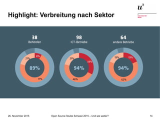 Open Source Studie Schweiz 2015 – Und wie weiter?26. November 2015 14
Highlight: Verbreitung nach Sektor
 