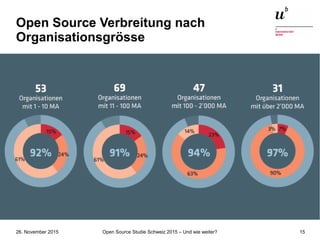 Open Source Studie Schweiz 2015 – Und wie weiter?26. November 2015 15
Open Source Verbreitung nach
Organisationsgrösse
 