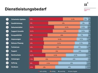Open Source Studie Schweiz 2015 – Und wie weiter?26. November 2015 18
Dienstleistungsbedarf
 