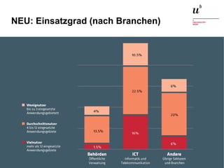 Open Source Studie Schweiz 2015 – Und wie weiter?26. November 2015 19
NEU: Einsatzgrad (nach Branchen)
 