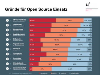 Open Source Studie Schweiz 2015 – Und wie weiter?26. November 2015 22
Gründe für Open Source Einsatz
 