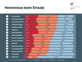 Open Source Studie Schweiz 2015 – Und wie weiter?26. November 2015 23
Hemmnisse beim Einsatz
 