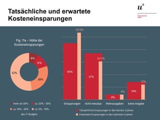 Open Source Studie Schweiz 2015 – Und wie weiter?26. November 2015 25
Tatsächliche und erwartete
Kosteneinsparungen
 