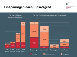 Open Source Studie Schweiz 2015 – Und wie weiter?26. November 2015 27
Einsparungen nach Einsatzgrad
 