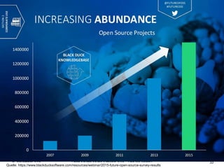 Open Source Studie Schweiz 2015 – Und wie weiter?26. November 2015 33
Quelle: https://www.blackducksoftware.com/resources/webinar/2015-future-open-source-survey-results
 