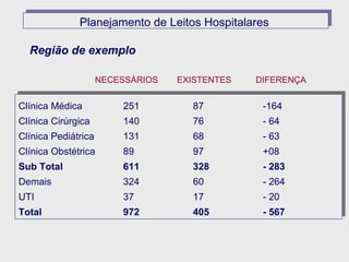 Planejamento de Leitos Hospitalares    Clínica Médica 251 87 -164 Clínica Cirúrgica 140 76 - 64 Clínica Pediátrica 131 68 - 63 Clínica Obstétrica 89 97 +08 Sub Total 611 328 - 283 Demais 324 60 - 264 UTI 37 17 - 20 Total 972 405 - 567 NECESSÁRIOS   EXISTENTES  DIFERENÇA Região de exemplo 