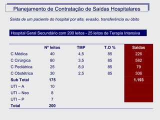 Saída de um paciente do hospital por alta, evasão, transferência ou óbito Planejamento de Contratação de Saídas Hospitalares Hospital Geral Secundário com 200 leitos - 25 leitos de Terapia Intensiva  200 Total 7 UTI – P 8 UTI – Neo 10 UTI – A 1.193 175 Sub Total 306 85 2,5 30 C Obstétrica 79 85 8,0 25 C Pediátrica 582 85 3,5 80 C Cirúrgica 226 85 4,5 40 C Médica Saídas T.O % TMP Nº leitos 
