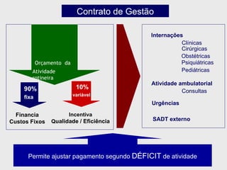 Orçamento  da Atividade rotineira 10%  variável 90%  fixa Financia Custos Fixos Incentiva  Q ualidade  / E ficiência   Contrato de Gestão Internações Clínicas  Cirúrgicas Obstétricas Psiquiátricas Pediátricas Atividade ambulatorial Consultas Urgências SADT externo Permite ajustar pagamento segundo  DÉFICIT  de atividade 