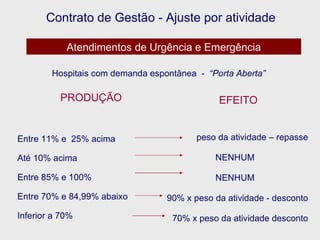 Entre 11% e  25% acima  Até 10% acima  Entre 85% e 100%  Entre 70% e 84,99% abaixo  Inferior a 70%  peso da atividade – repasse NENHUM NENHUM 90% x peso da atividade - desconto 70% x peso da atividade desconto Contrato de Gestão - Ajuste por atividade Atendimentos de Urgência e Emergência Hospitais com demanda espontânea  -  “Porta Aberta” PRODUÇÃO EFEITO 
