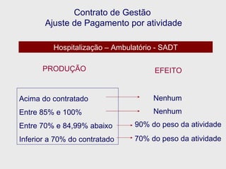Contrato de Gestão  Ajuste de Pagamento por atividade Hospitalização – Ambulatório - SADT PRODUÇÃO EFEITO Acima do contratado Entre 85% e 100%  Entre 70% e 84,99% abaixo  Inferior a 70% do contratado 70% do peso da atividade Nenhum Nenhum 90% do peso da atividade  