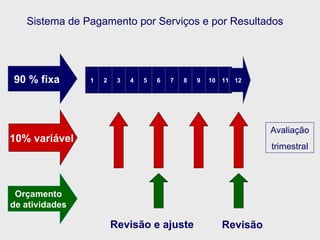 1 2 3 4 6 5 7 8 9 10 11 12 90 % fixa  10% variável Orçamento  de atividades Revisão e ajuste Revisão Avaliaç ã o trimestral Sistema de Pagamento por Serviços e por Resultados 