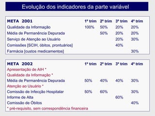 META  2001 1º trim 2º trim 3º trim 4º trim Qualidade da Informação 100% 50% 20% 20% Média de Permanência Depurada 50% 20% 20% Serviço de Atenção ao Usuário 20% 30% Comissões [SCIH, óbitos, prontuários] 40% Farmácia [custos medicamentos] 30% META  2002 1º trim 2º trim 3º trim 4º trim Apresentação de AIH * Qualidade da Informação * Média de Permanência Depurada 50% 40% 40% 30% Atenção ao Usuário * Comissão de Infecção Hospitalar 50% 60% 30% Informe de Alta 60% Comissão de Óbitos 40% * pré-requisito, sem correspondência financeira Evolução dos indicadores da parte variável  