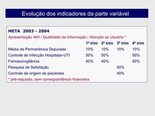 META  2003 - 2004 Apresentação AIH / Qualidade da Informação / Atenção ao Usuário * 1º trim 2º trim 3º trim 4º trim Média de Permanência Depurada 10% 10% 10% 10% Controle de Infecção Hospitalar-UTI 50% 50% 50% Farmacovigilância 40% 40% 40% Pesquisa de Satisfação 50% Controle de origem de pacientes 40% * pré-requisito, sem correspondência financeira Evolução dos indicadores da parte variável  