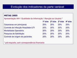 METAS 2005 Apresentação AIH / Qualidade da Informação / Atenção ao Usuário * 1º trim 2º trim 3º trim 4º trim Cesarianas em primíparas 20% 20% 20% 20% Controle de Infecção Hospitalar-UTI 20% 20% 20% 20% Mortalidade Operatória 20% 20% 20% 20% Pesquisa de Satisfação 20% 20% 20% 20% Controle de origem de pacientes 20% 20% 20% 20% * pré-requisito, sem correspondência financeira Evolução dos indicadores da parte variável  
