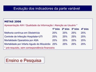 METAS 2006 Apresentação AIH / Qualidade da Informação / Atenção ao Usuário * 1º trim 2º trim 3º trim 4º trim Melhoria contínua em Obstetrícia 25%  25%   25%  25% Controle de Infecção Hospitalar-UTI 25%  25%   25%  25%   Mortalidade Operatória por ASA 25%  25%   25%  25%   Mortalidade por Infarto Agudo do Miocárdio  25%  25%   25%  25% * pré-requisito, sem correspondência financeira Evolução dos indicadores da parte variável  Ensino e Pesquisa  