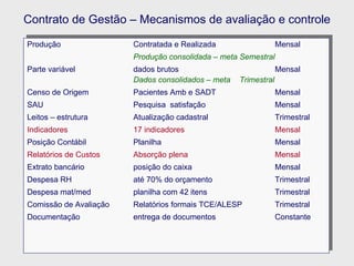 Produção Contratada e Realizada Mensal Produção consolidada – meta Semestral Parte variável dados brutos Mensal Dados consolidados – meta Trimestral Censo de Origem Pacientes Amb e SADT Mensal SAU Pesquisa  satisfação Mensal Leitos – estrutura Atualização cadastral Trimestral Indicadores 17 indicadores Mensal Posição Contábil Planilha Mensal Relatórios de Custos Absorção plena Mensal Extrato bancário  posição do caixa Mensal  Despesa RH até 70% do orçamento Trimestral Despesa mat/med planilha com 42 itens Trimestral Comissão de Avaliação Relatórios formais TCE/ALESP Trimestral Documentação entrega de documentos Constante Contrato de Gestão – Mecanismos de avaliação e controle 