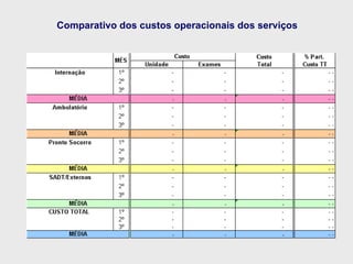 Comparativo dos custos operacionais dos serviços 