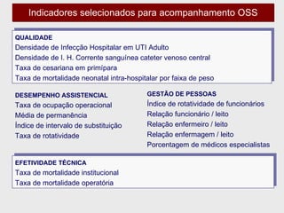 Indicadores selecionados para acompanhamento OSS DESEMPENHO ASSISTENCIAL Taxa de ocupação operacional Média de permanência Índice de intervalo de substituição Taxa de rotatividade EFETIVIDADE TÉCNICA Taxa de mortalidade institucional Taxa de mortalidade operatória GESTÃO DE PESSOAS Índice de rotatividade de funcionários Relação funcionário / leito Relação enfermeiro / leito Relação enfermagem / leito Porcentagem de médicos especialistas QUALIDADE Densidade de Infecção Hospitalar em UTI Adulto Densidade de I. H. Corrente sanguínea cateter venoso central Taxa de cesariana em primípara Taxa de mortalidade neonatal intra-hospitalar por faixa de peso 