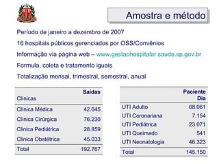 Amostra e método Período de janeiro a dezembro de 2007 16 hospitais públicos gerenciados por OSS/Convênios Informação via página web –  www.gestaohospitalar.saude.sp.gov.br Formula, coleta e tratamento iguais Totalização mensal, trimestral, semestral, anual 192.767 Total 45.033 Clinica Obstétrica 28.859 Clinica Pediátrica 76.230 Clínica Cirúrgica 42.645 Clínica Médica Saídas Clínicas 145.150 Total 46.323 UTI Neonatologia 541 UTI Queimado 23.071 UTI Pediátrica 7.154 UTI Coronariana 68.061 UTI Adulto Paciente Dia 