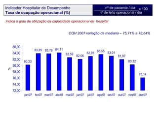 nº de paciente / dia  nº de leito operacional / dia  Indicador Hospitalar de Desempenho  Taxa de ocupação operacional (%) Indica o grau de utilização da capacidade operacional do  hospital CQH 2007 variação da mediana – 75,71% a 78,64% x 100 