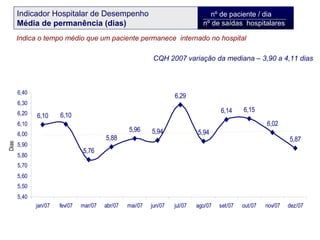 nº de paciente / dia  nº de saídas  hospitalares Indicador Hospitalar de Desempenho  Média de permanência (dias) Indica o tempo médio que um paciente permanece  internado no hospital CQH 2007 variação da mediana – 3,90 a 4,11 dias 