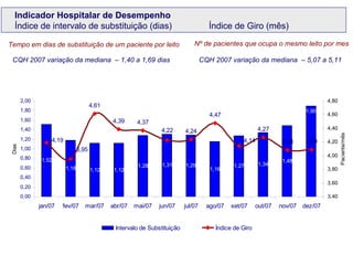 Indicador Hospitalar de Desempenho  Índice de intervalo de substituição (dias)   Índice de Giro (mês) Tempo em dias de substituição de um paciente por leito CQH 2007 variação da mediana  – 1,40 a 1,69 dias CQH 2007 variação da mediana  – 5,07 a 5,11 Nº de pacientes que ocupa o mesmo leito por mes 