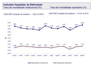 Indicador Hospitalar de Efetividade Taxa de mortalidade institucional (%)   Taxa de mortalidade operatória (%) CQH 2007 variação da mediana  – 1,92 a 2,28 % CQH 2007 variação da mediana  – 0,14 a 0,16 % 
