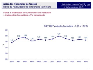 Indicador Hospitalar de Gestão Índice de rotatividade de funcionário ( turnover ) [admissões + demissões] / 2 nº de funcionários (CLT) x 100 CQH 2007 variação da mediana –1,37 a 1,53 % Indica a rotatividade de funcionários na instituição – implicações de qualidade, IH e capacitação 