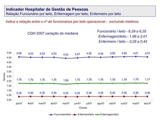 Funcionário / leito - 6,29 a 6,35  Enfermagem/leito - 1,96 a 2,01 Enfermeiro / leito – 0,28 a 0,42 Indicador Hospitalar de Gestão de Pessoas Relação Funcionário por leito, Enfermagem por leito, Enfermeiro por leito Indica a relação entre o nº de funcionários por leito operacional -  excluindo médicos CQH 2007 variação da mediana 